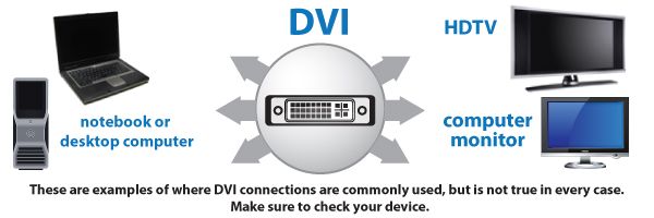   connect your flat panel digital monitor digital crt display projector