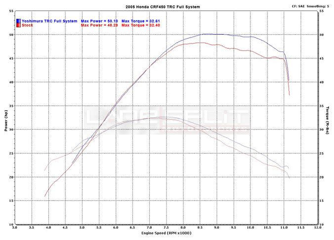 Yoshimura Exhaust 05 09 HONDA CRF450X RS2 P99 FS Ti/CF  